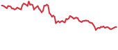 BLZ 90-day performance