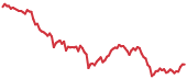 FARM 90-day performance