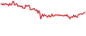 BTCST 90-day performance