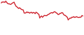 ONT 90-day performance