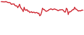 ELF 90-day performance