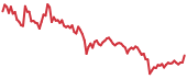 UNI 90-day performance
