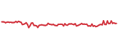 LEO 90-day performance