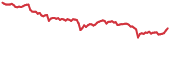 MATIC 90-day performance