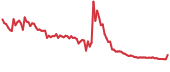 MDX 90-day performance