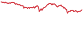 ADA 90-day performance