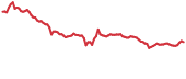 UOS 90-day performance