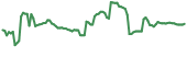 CND 90-day performance