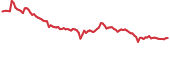 SHIB 90-day performance