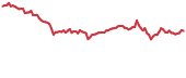 ARDR 90-day performance