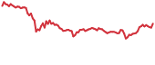 CRV 90-day performance