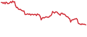 REEF 90-day performance