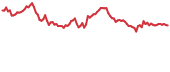 AMPL 90-day performance