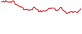 WIN 90-day performance
