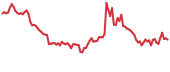 GAL 90-day performance