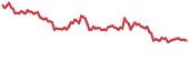 TRAC 90-day performance