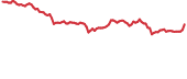 BTT 90-day performance